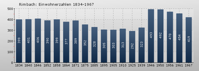 Rimbach: Einwohnerzahlen 1834-1967