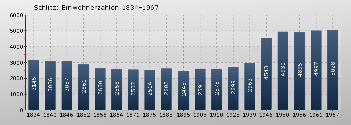 Schlitz: Einwohnerzahlen 1834-1967