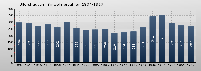 Üllershausen: Einwohnerzahlen 1834-1967