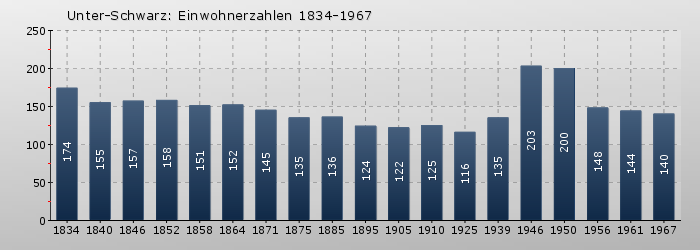 Unter-Schwarz: Einwohnerzahlen 1834-1967
