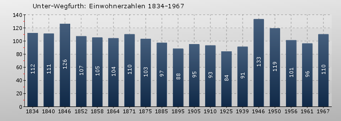 Unter-Wegfurth: Einwohnerzahlen 1834-1967