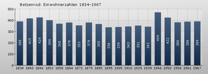 Betzenrod: Einwohnerzahlen 1834-1967
