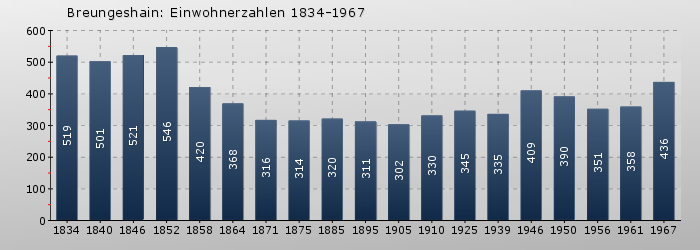 Breungeshain: Einwohnerzahlen 1834-1967