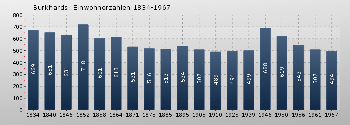 Burkhards: Einwohnerzahlen 1834-1967
