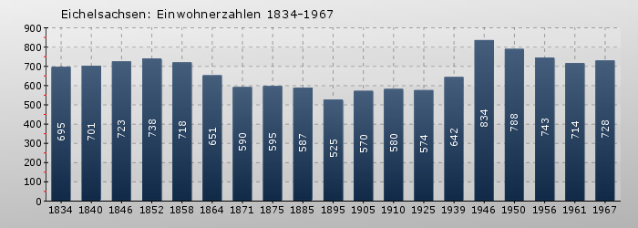Eichelsachsen: Einwohnerzahlen 1834-1967