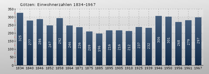Götzen: Einwohnerzahlen 1834-1967