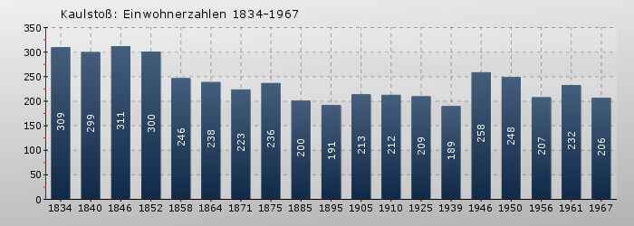 Kaulstoß: Einwohnerzahlen 1834-1967