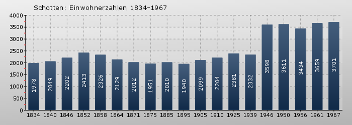 Schotten: Einwohnerzahlen 1834-1967