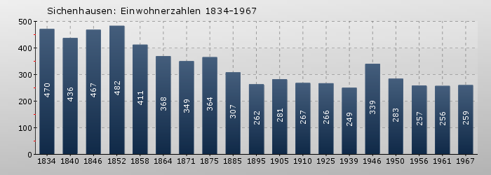 Sichenhausen: Einwohnerzahlen 1834-1967