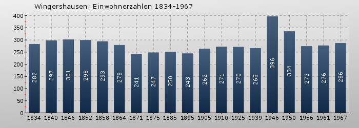 Wingershausen: Einwohnerzahlen 1834-1967
