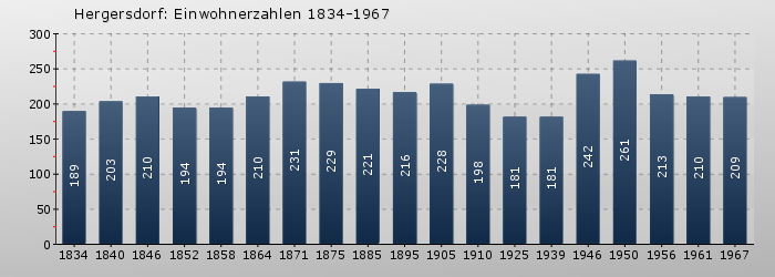 Hergersdorf: Einwohnerzahlen 1834-1967