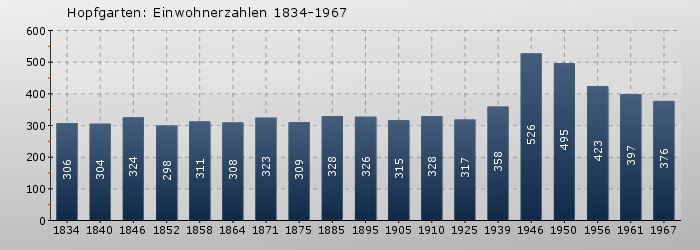 Hopfgarten: Einwohnerzahlen 1834-1967