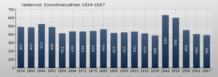 Vadenrod: Einwohnerzahlen 1834-1967