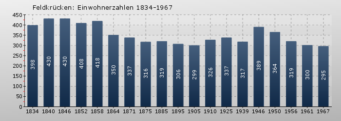 Feldkrücken: Einwohnerzahlen 1834-1967