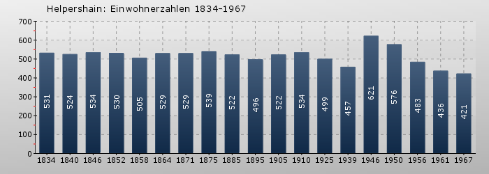 Helpershain: Einwohnerzahlen 1834-1967