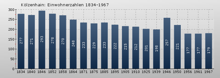 Kölzenhain: Einwohnerzahlen 1834-1967