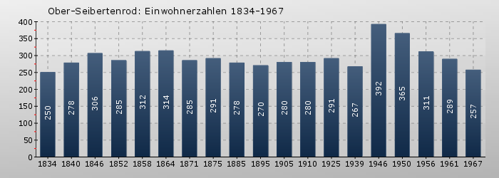 Ober-Seibertenrod: Einwohnerzahlen 1834-1967