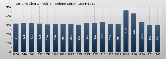 Unter-Seibertenrod: Einwohnerzahlen 1834-1967