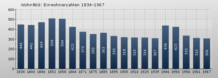 Wohnfeld: Einwohnerzahlen 1834-1967