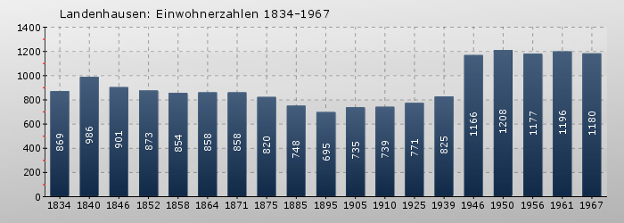 Landenhausen: Einwohnerzahlen 1834-1967
