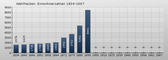 Wehlheiden: Einwohnerzahlen 1834-1967