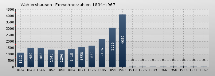 Wahlershausen: Einwohnerzahlen 1834-1967