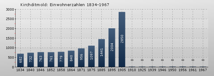 Kirchditmold: Einwohnerzahlen 1834-1967