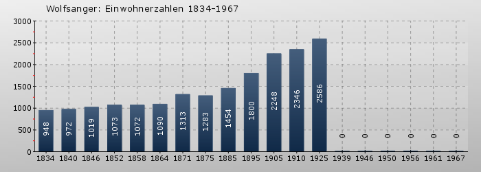 Wolfsanger: Einwohnerzahlen 1834-1967