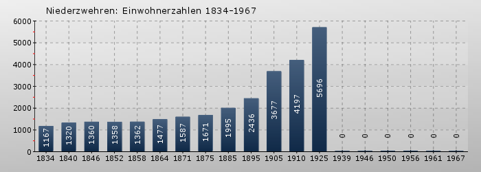 Niederzwehren: Einwohnerzahlen 1834-1967