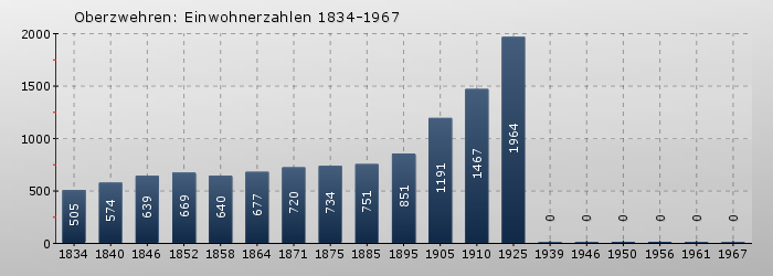 Oberzwehren: Einwohnerzahlen 1834-1967