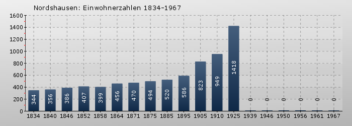 Nordshausen: Einwohnerzahlen 1834-1967