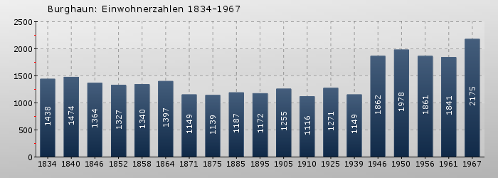 Burghaun: Einwohnerzahlen 1834-1967