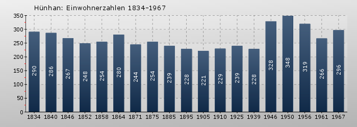 Hünhan: Einwohnerzahlen 1834-1967