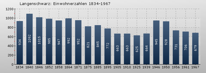Langenschwarz: Einwohnerzahlen 1834-1967