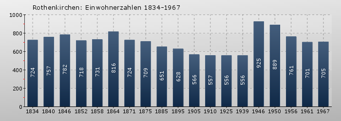 Rothenkirchen: Einwohnerzahlen 1834-1967