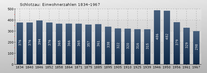 Schlotzau: Einwohnerzahlen 1834-1967