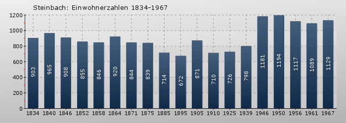 Steinbach: Einwohnerzahlen 1834-1967