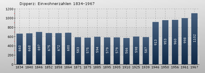 Dipperz: Einwohnerzahlen 1834-1967