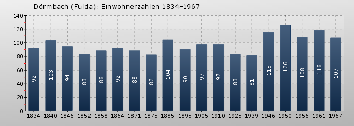 Dörmbach (Fulda): Einwohnerzahlen 1834-1967