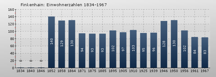 Finkenhain: Einwohnerzahlen 1834-1967