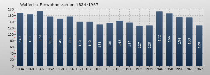 Wolferts: Einwohnerzahlen 1834-1967