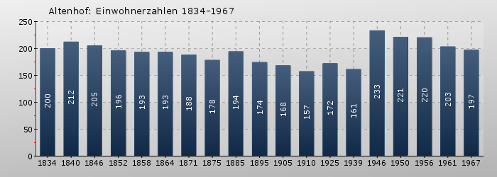 Altenhof: Einwohnerzahlen 1834-1967 Altenhof: Einwohnerzahlen 1834-1967