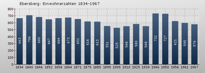 Ebersberg: Einwohnerzahlen 1834-1967
