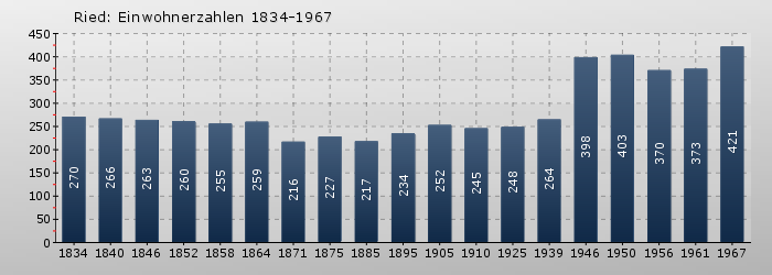 Ried: Einwohnerzahlen 1834-1967