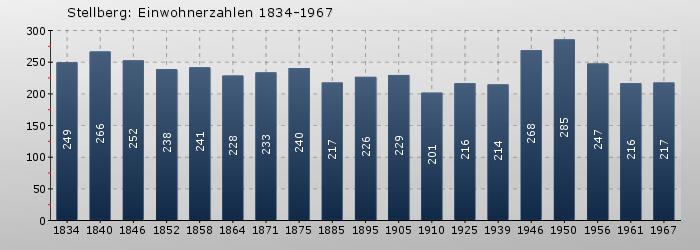 Stellberg: Einwohnerzahlen 1834-1967