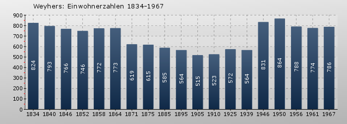 Weyhers: Einwohnerzahlen 1834-1967