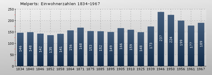 Melperts: Einwohnerzahlen 1834-1967