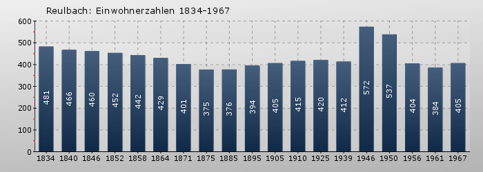 Reulbach: Einwohnerzahlen 1834-1967