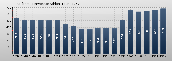 Seiferts: Einwohnerzahlen 1834-1967