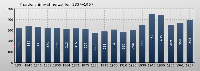 Thaiden: Einwohnerzahlen 1834-1967
